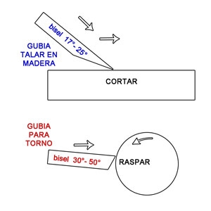 Diferencia-gubia-tallar-vs-gubia-torno